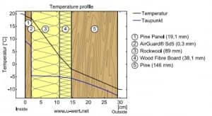 dewpoint in open wall or breathable wall