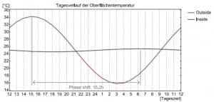 temperature phase shift Trappeur